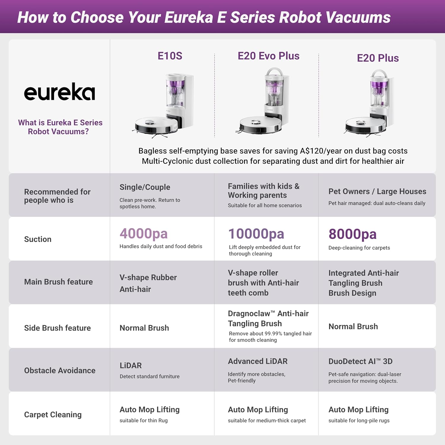EUREKA E20 Evo Plus Robot Vacuum and Mop, Bagless Self-Emptying Station, 10000pa Suction, Anti Hair-Tangling Brush, LiDAR Navigation for Carpet&Hard Floors, Auto Lifting Mop, App Control, White